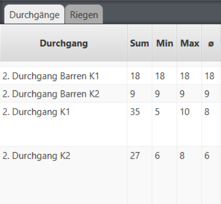 Riegen & Durchgänge Einteilung Barren