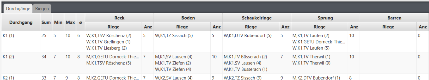 Riegen & Durchgänge Einteilung nachbearbeiten